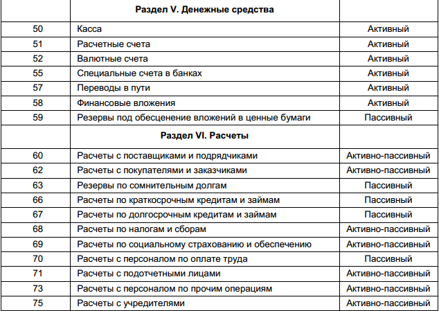 Счет 51 в бухгалтерском учете в 2024 году. проводки