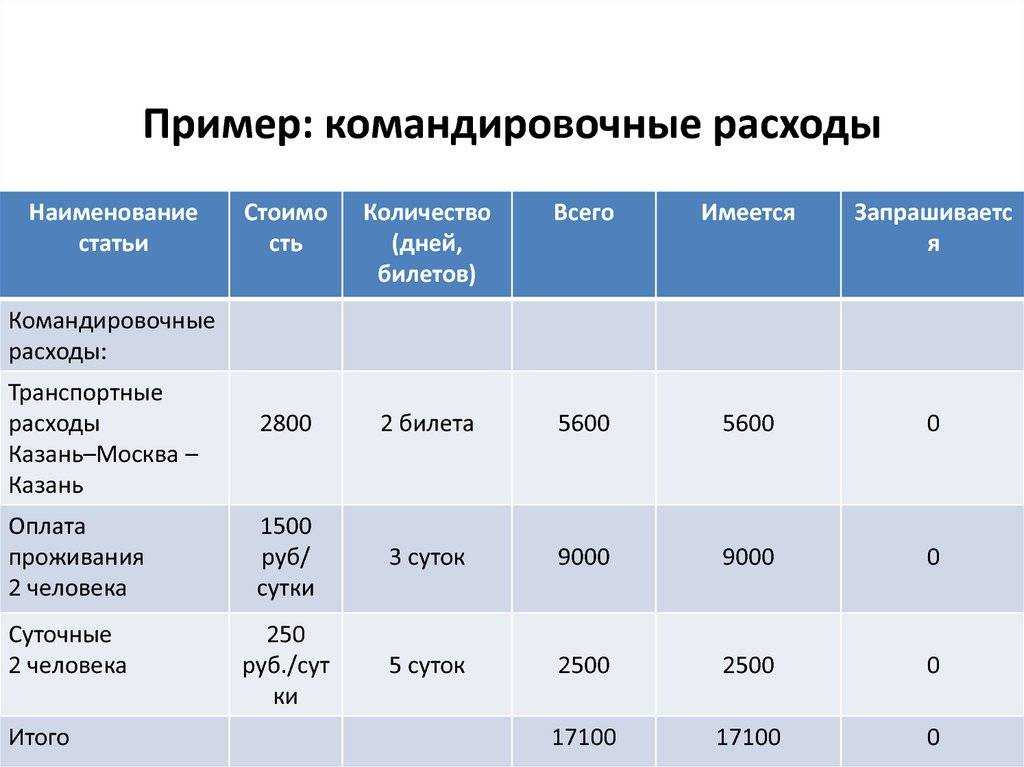 Компенсация за гсм сотруднику при использовании личного транспорта в 2024 году
