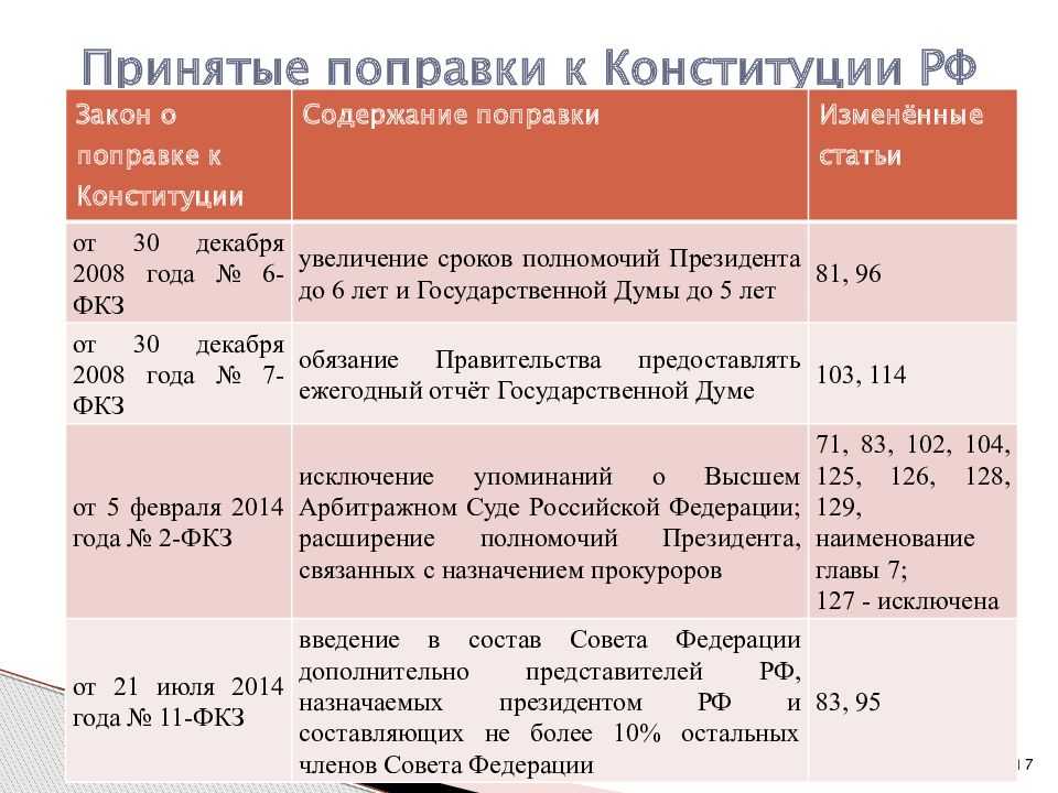 Поправки в конституцию рф - обнуление сроков путина или попытка скинуть оковы рабства от мвф и сша?