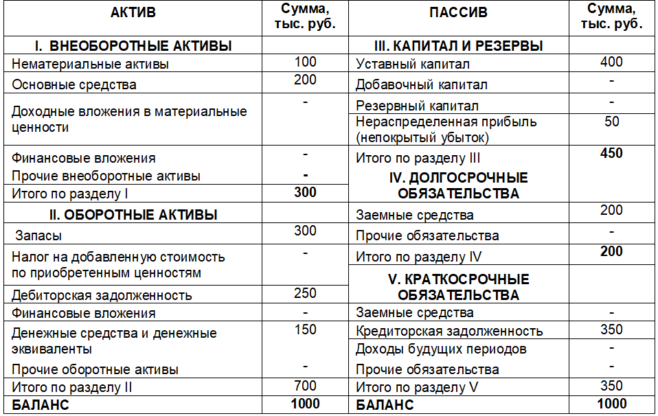 Расшифровка строк бухгалтерского баланса