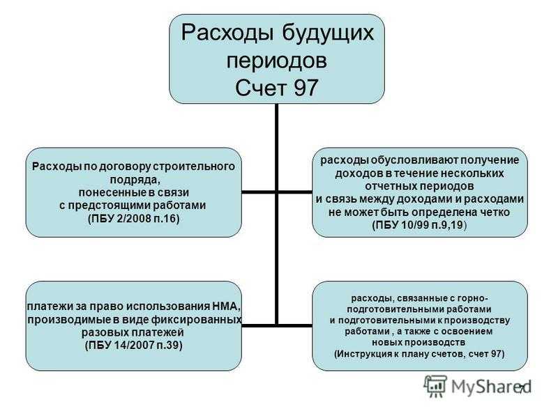 Расходы будущих периодов - азбука бухгалтера