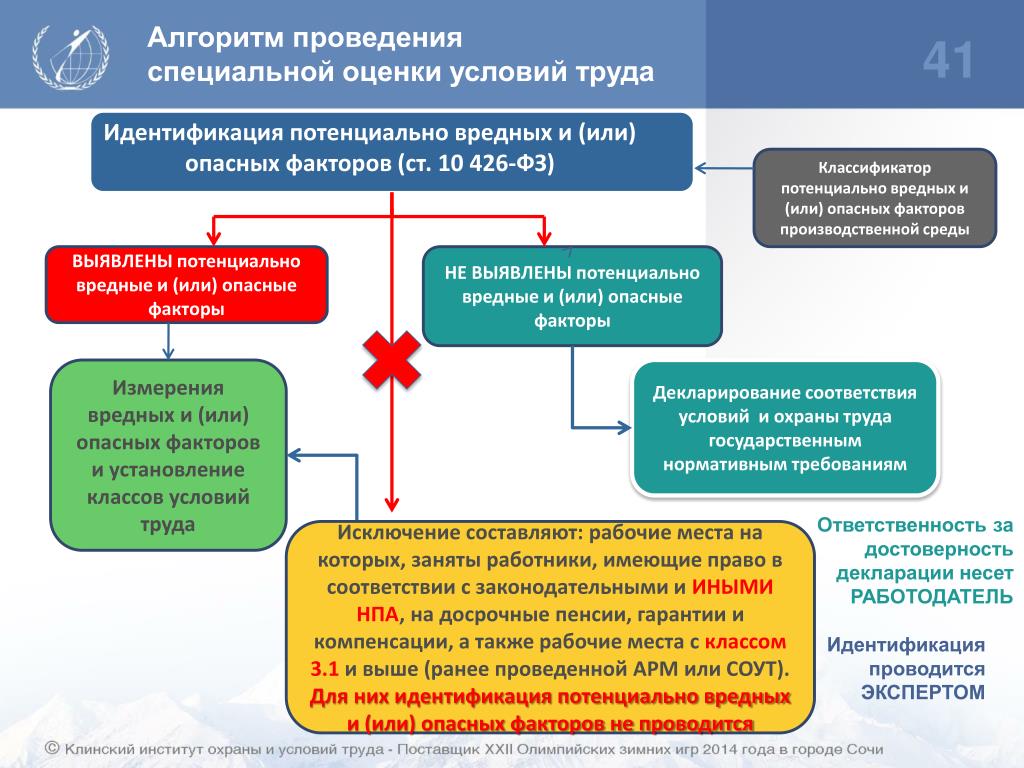 Методика проведения соут
