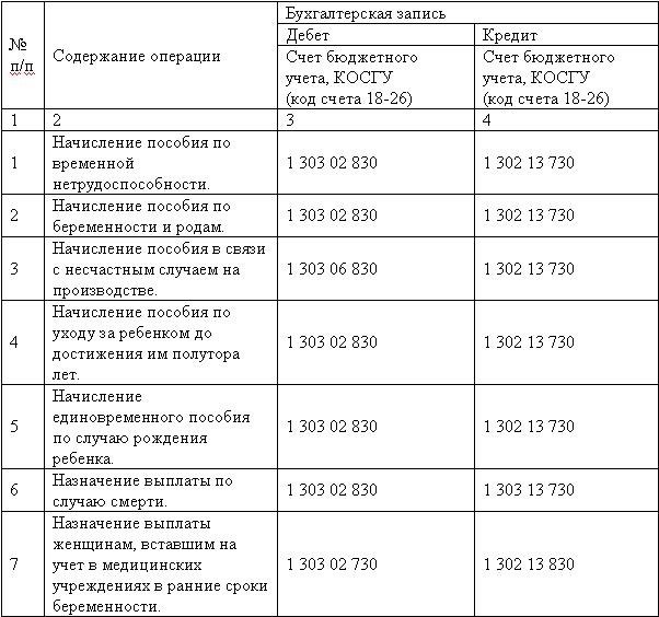 Начислено пособие по временной нетрудоспособности – проводка - юридический советникъ
