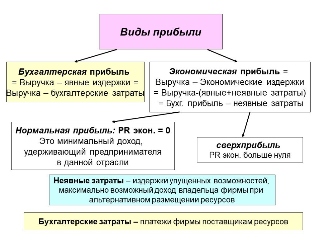 Что такое бухгалтерская прибыль: определение, формула, расчет