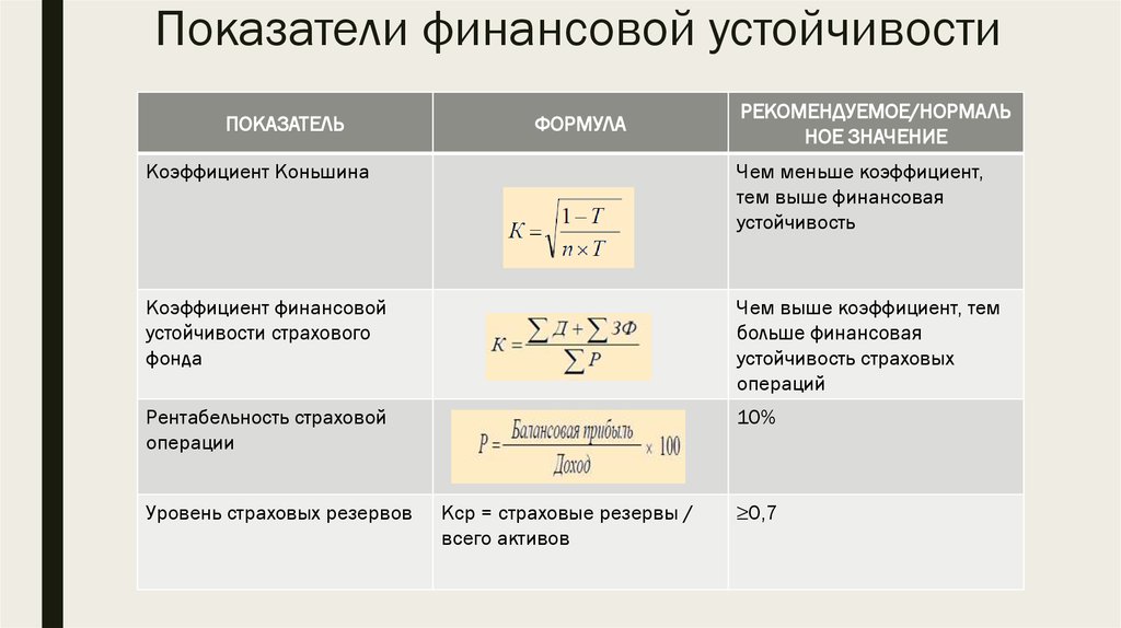 Коэффициенты финансовой устойчивости - формула по балансу