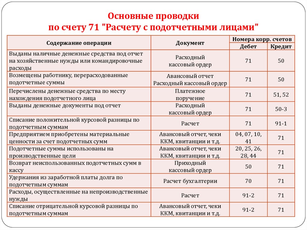 Учет расчетов с подотчетными лицами. проводки по счету 71.