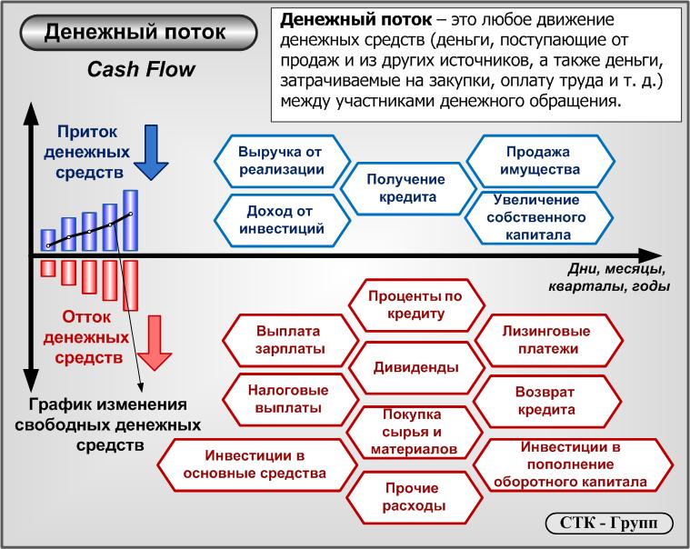 Что такое отчёт о движении денежных средств (оддс) и как его составить / skillbox media