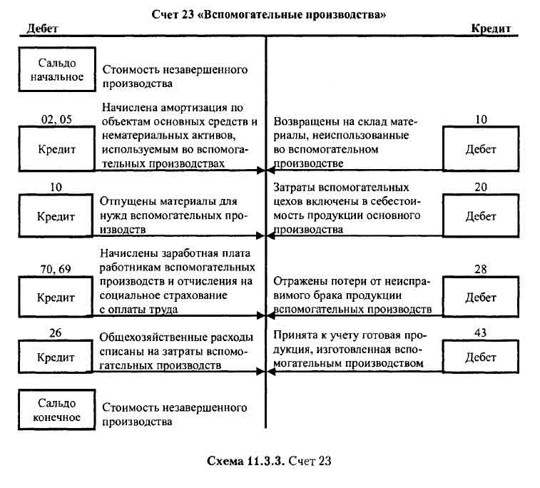 Счет 29 «обслуживающие производства и хозяйства» в бухгалтерском учете