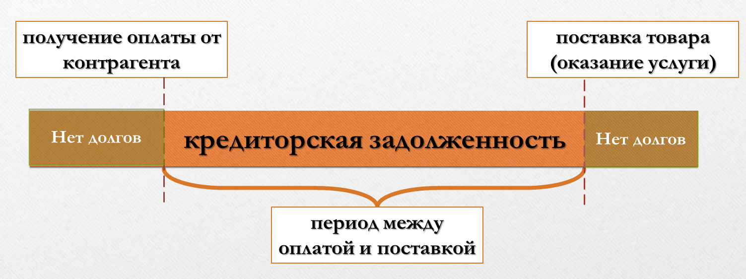 Отражение дебиторской и кредиторской задолженности в бухбалансе