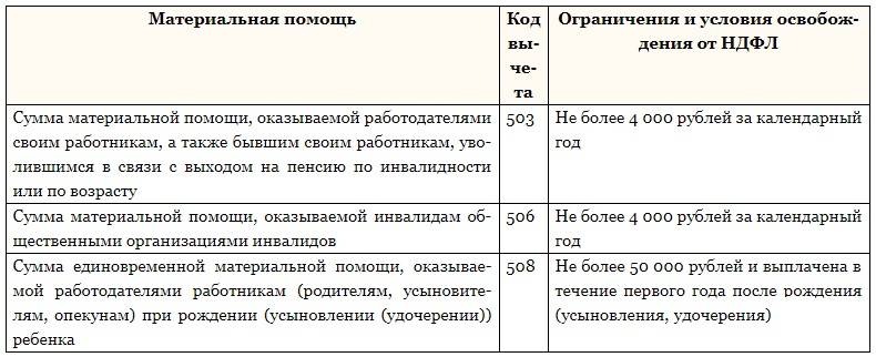 Материальная  помощь студентам вузов и колледжей в 2024 году