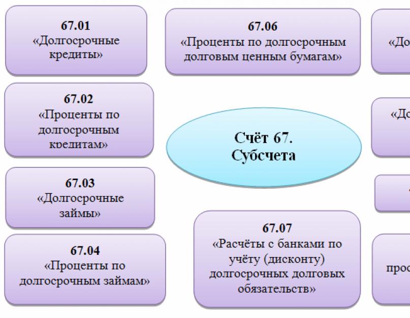 Расчеты по кредитам и займам 66 67. перевод обязательства в краткосрочное. пример размещения ниже номинала
