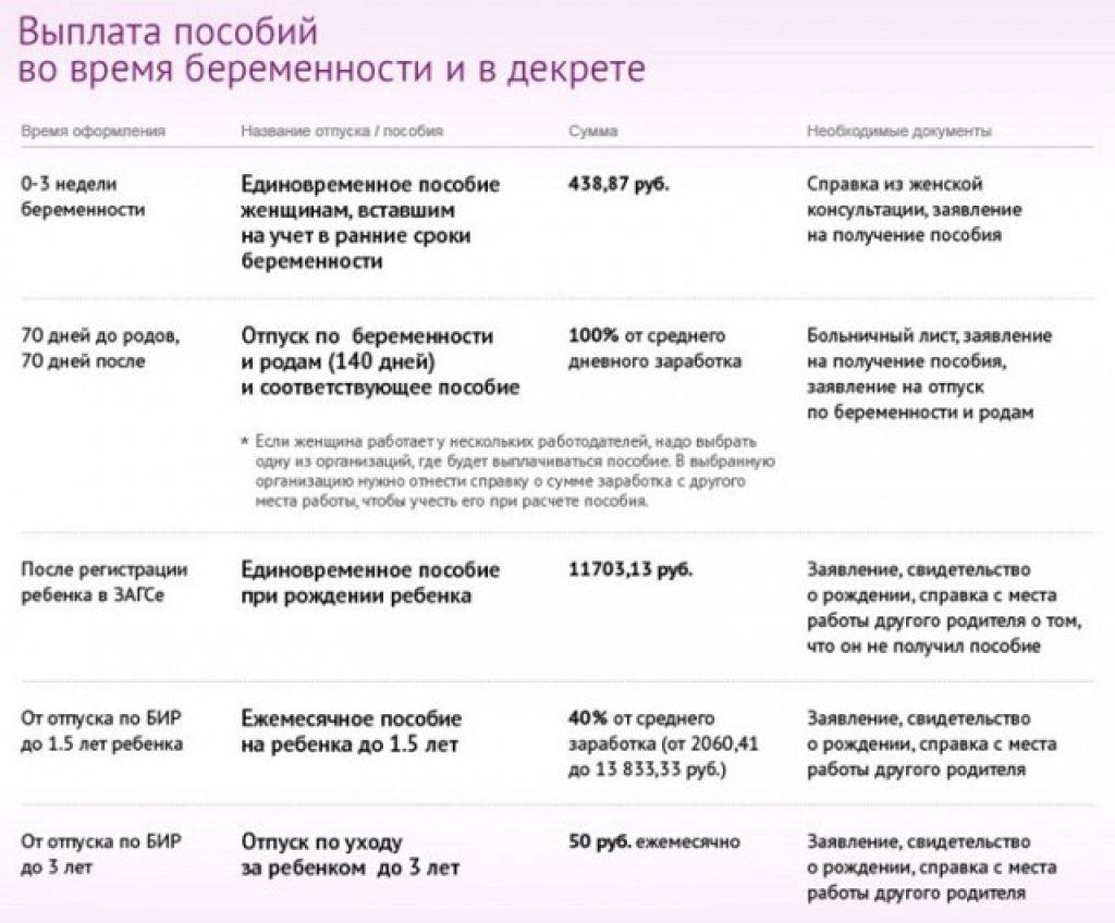 Как рассчитывается больничный по беременности и родам в 2024: изменения и новые правила | официальный сайт матвеевского сельского поселения
