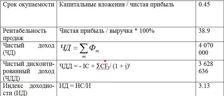 Индекс доходности: формула расчета прибыльности инвестиций