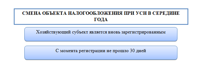 Смена режима налогообложения для ип