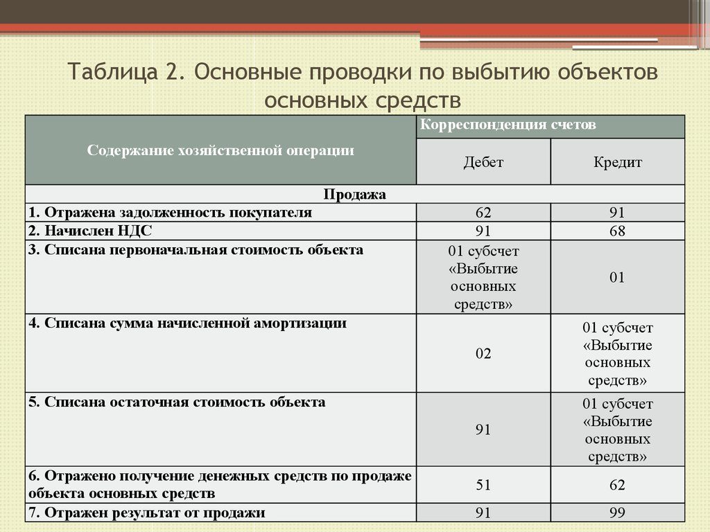Как учесть продажу основного средства с убытком - энтерфин