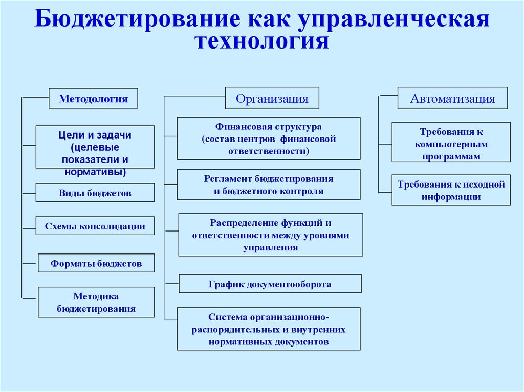 Бдр и бддс - это это такое и в чем отличия + методики составления