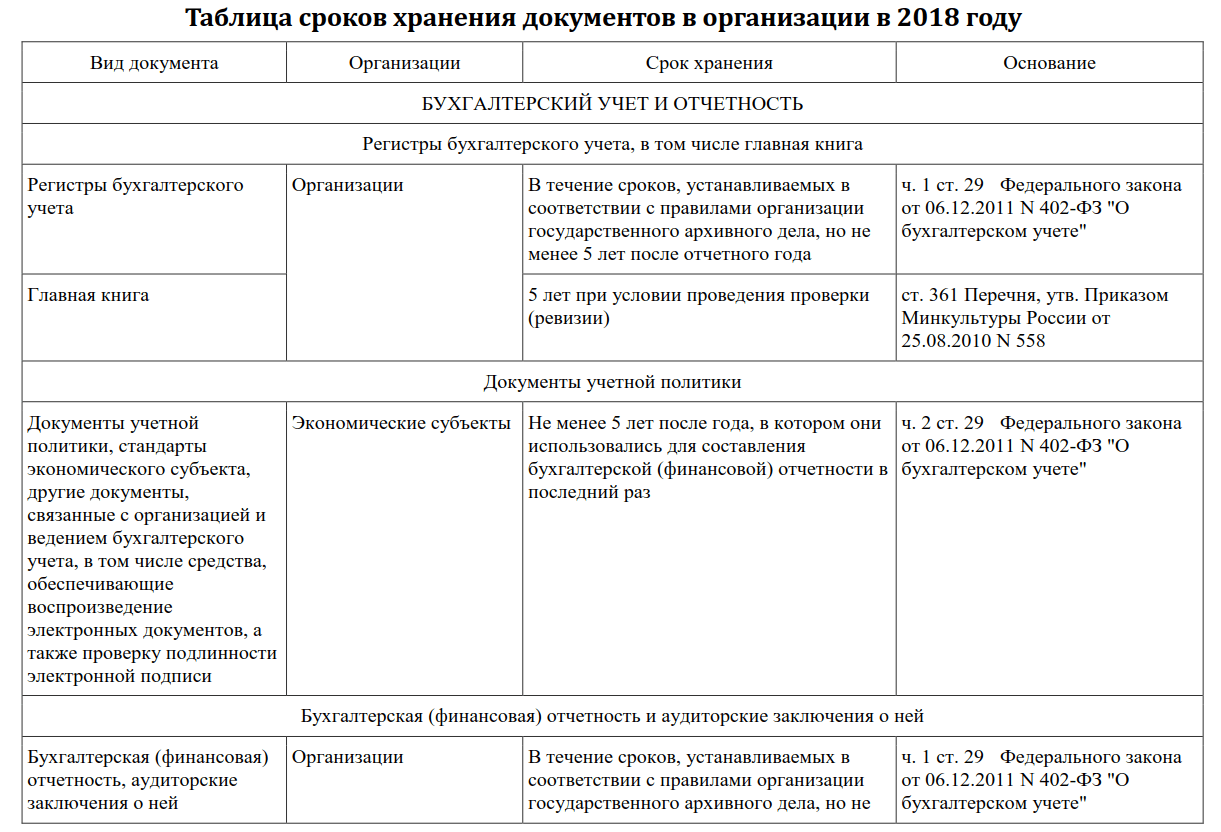 Порядок хранения кадровых документов