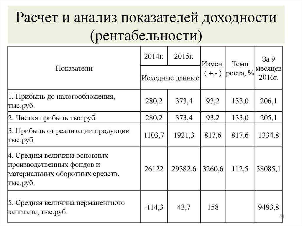 Анализ финансовых результатов