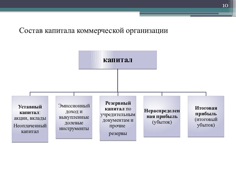 6.1. учет уставного капитала и собственных акций (долей)