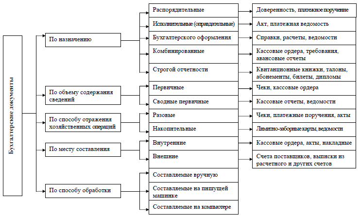 Правила таксировки бухгалтерских документов