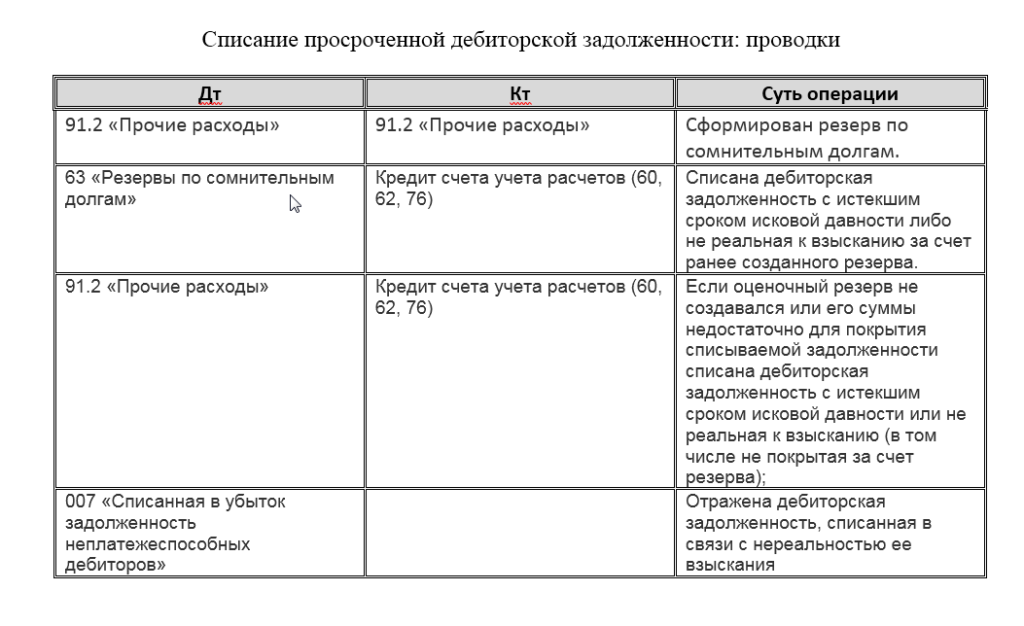 Как оформить и отразить в учете списание безнадежной кредиторской задолженности | налогобзор.инфо