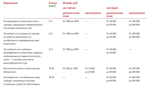 Воинский учет с 5 августа 2023 года: новые штрафы и новые обязанности для работодателей