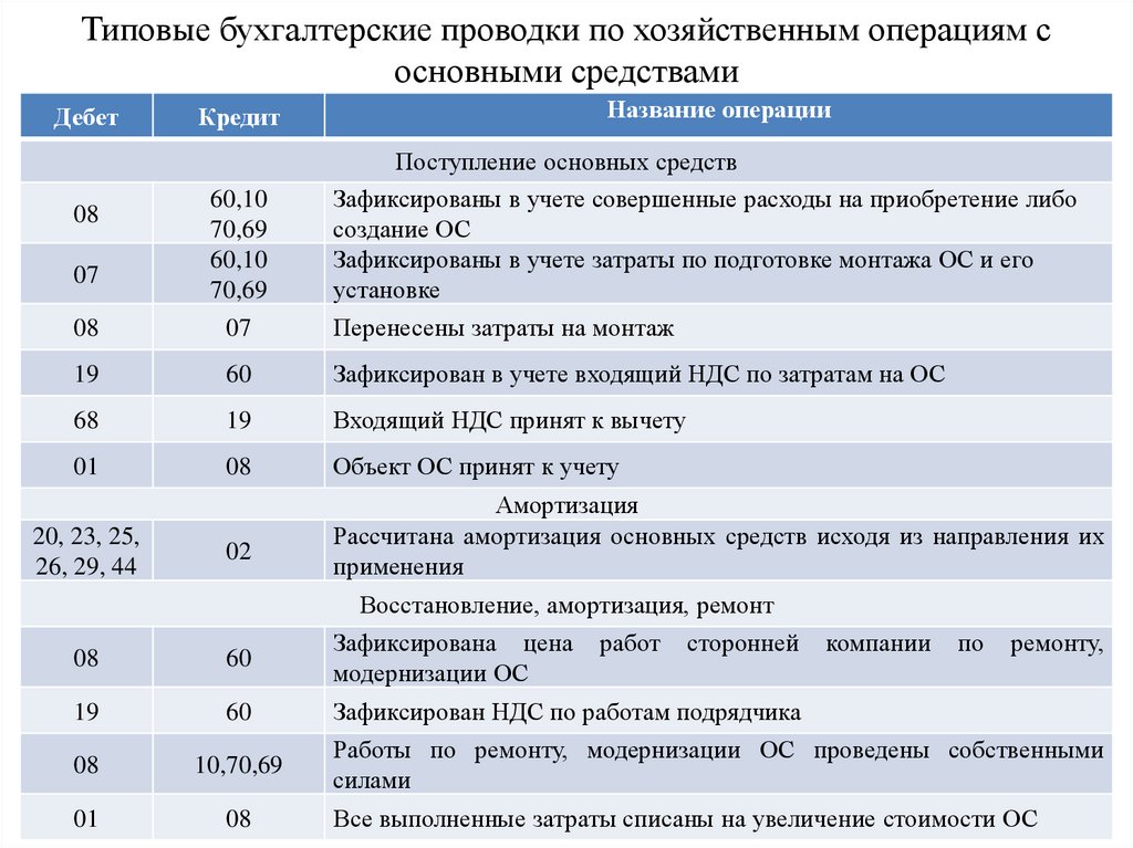 Бухвести.рф - консервация основных средств в 2018 году.