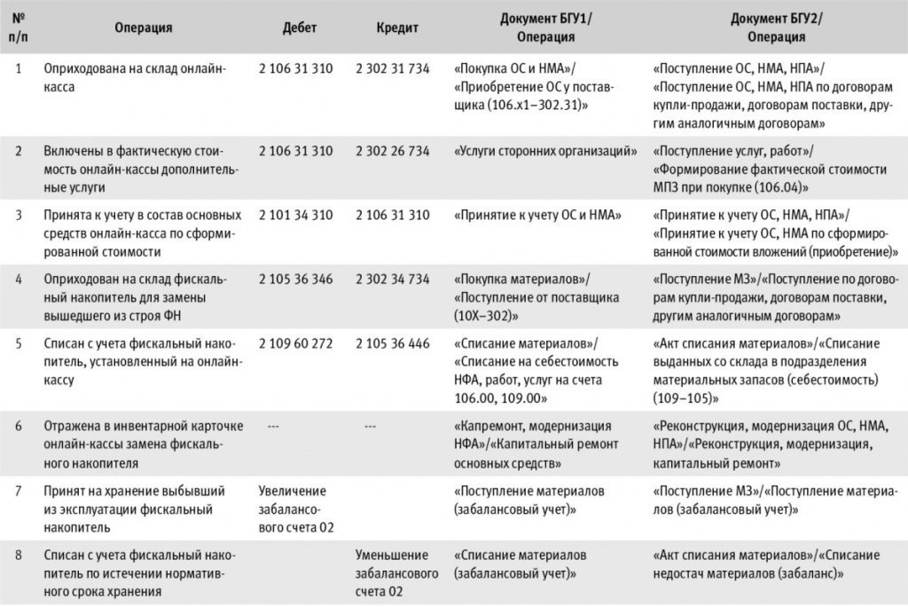 Учет компьютеров и оргтехники в организации с 2022 года — московский юрист