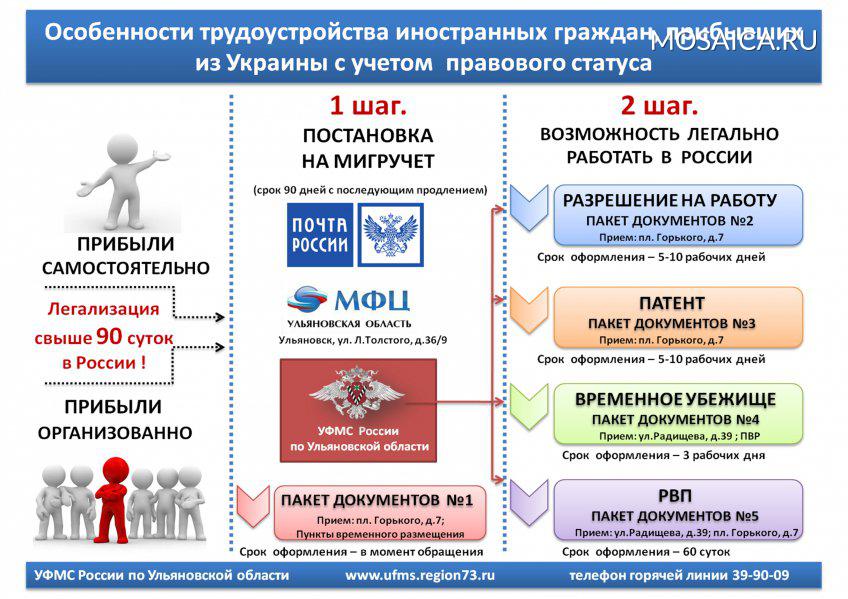 Прием на работу иностранца с рвп в 2024 году (пошаговая инструкция)