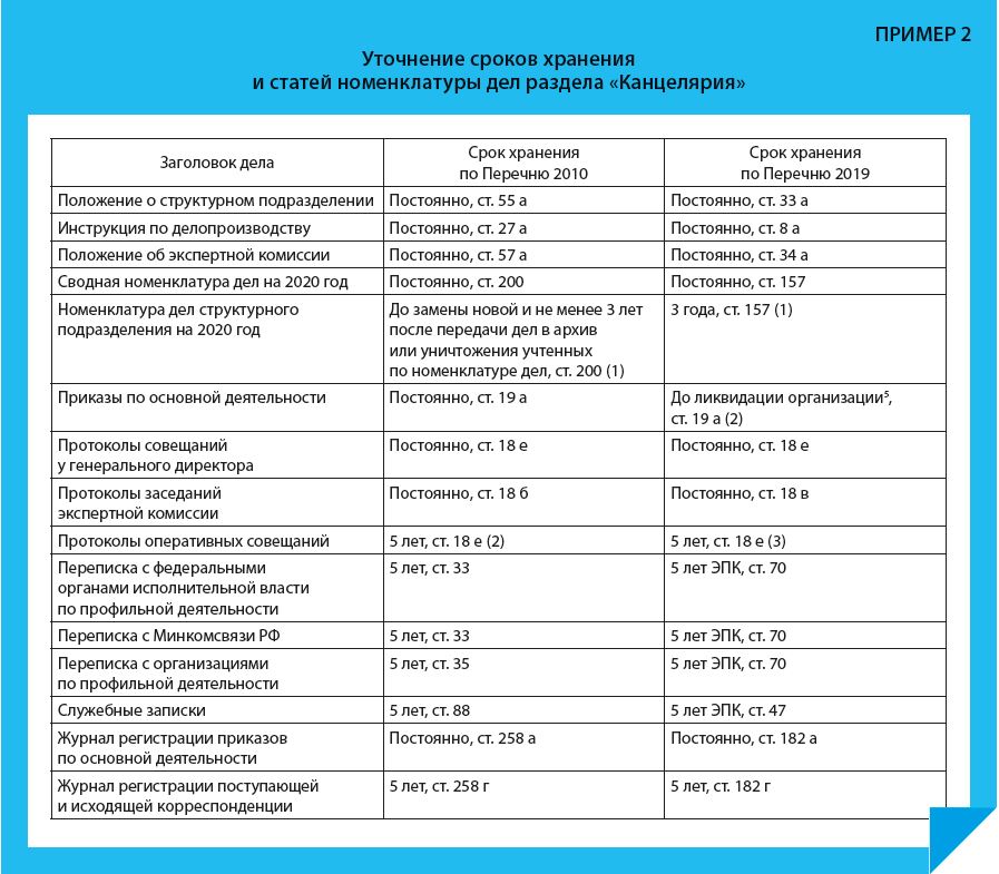 Составление номенклатуры дел отдела кадров в организации: пример образца (2021 год)