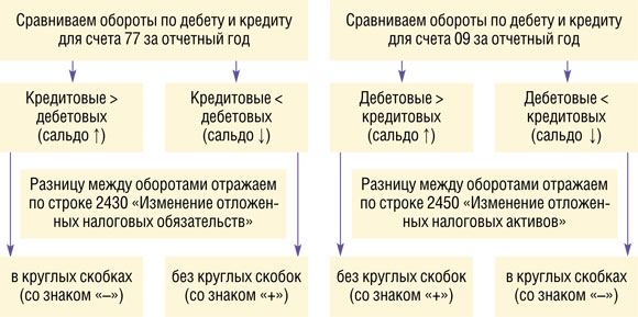Пбу по налогу на прибыль (18/02) - юридический советникъ
