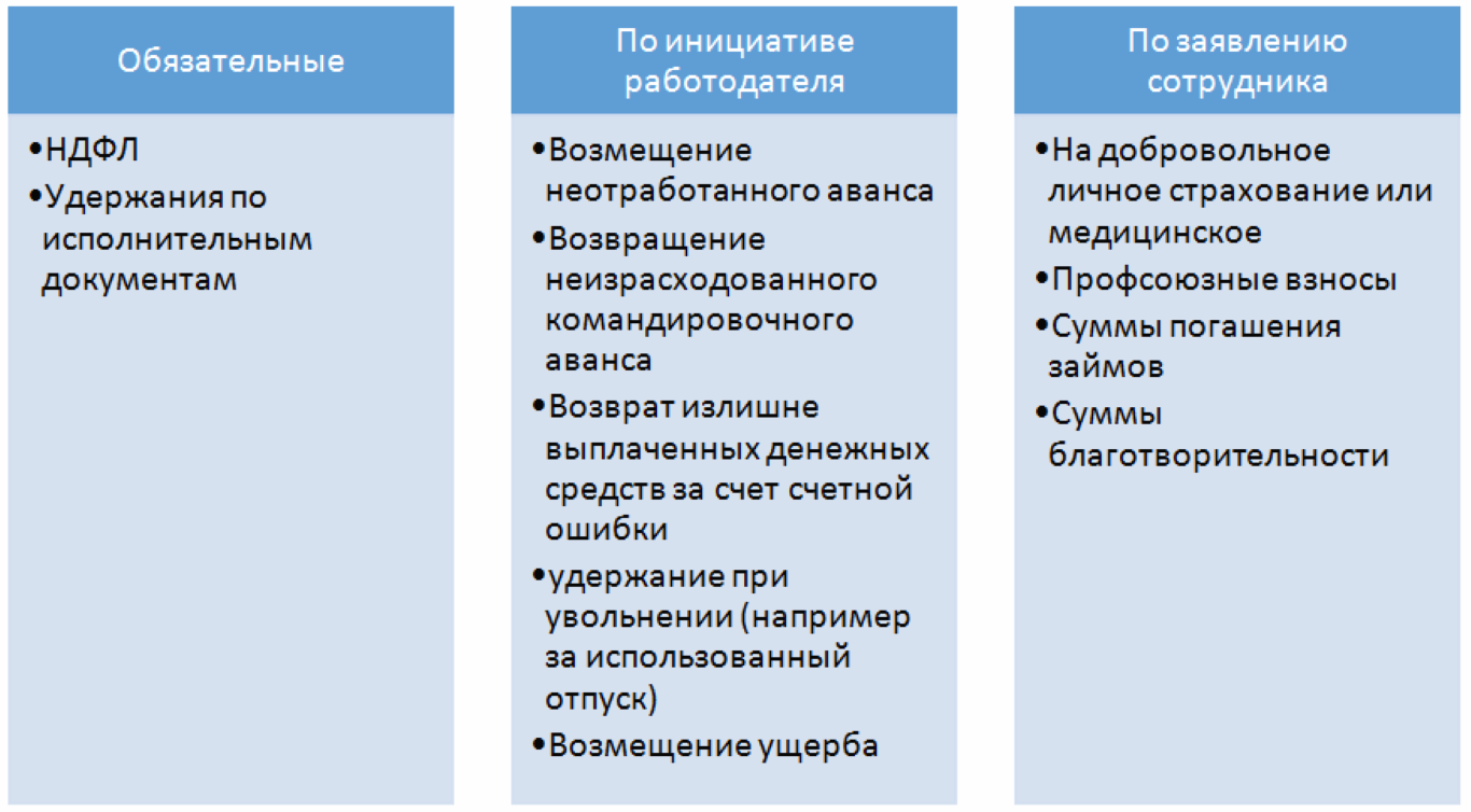 Удержание из зарплаты ущерба за недостачу в 1с