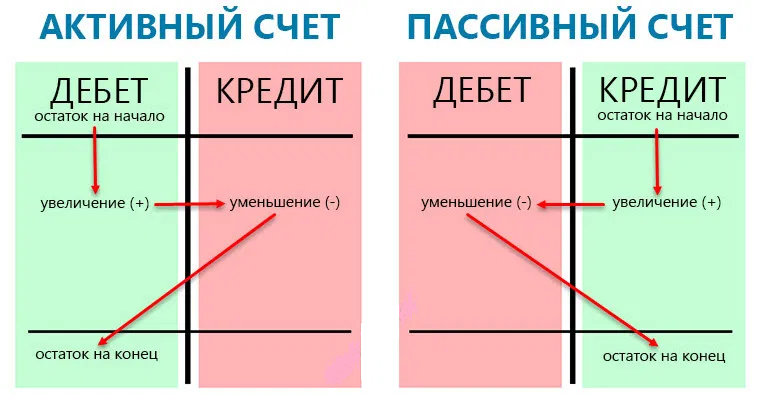 Что такое сальдо в бухгалтерии - простыми словами