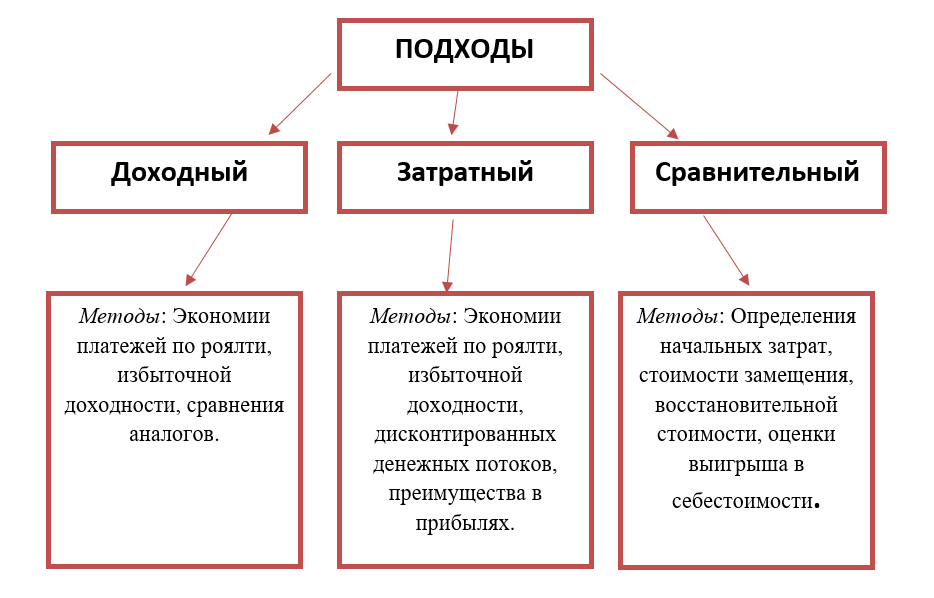 Методы оценки стоимости активов и обязательств компании в российской и международной практике | статья в журнале «молодой ученый»