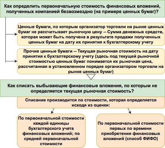 Счёт финансовые вложения: как отразить фин вложения в балансе, статьи счёта 58