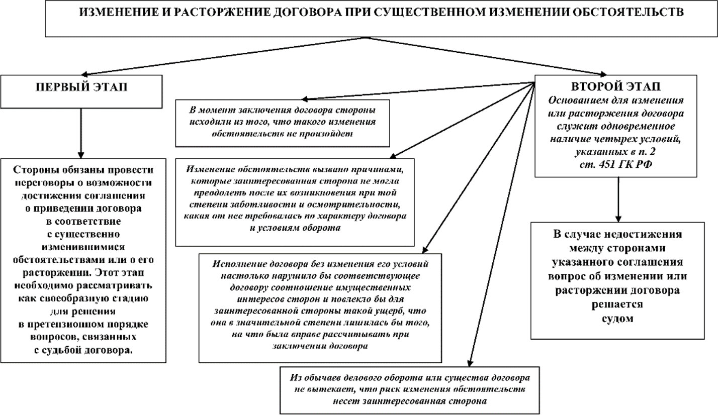 Порядок и основания расторжения договора подряда