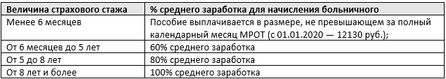 Периоды исключаемые при расчете больничного