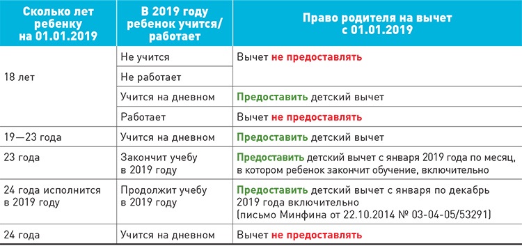 Налоговый вычет на детей студентов очного отделения 2024: документы, сумма, образец декларации, заявление