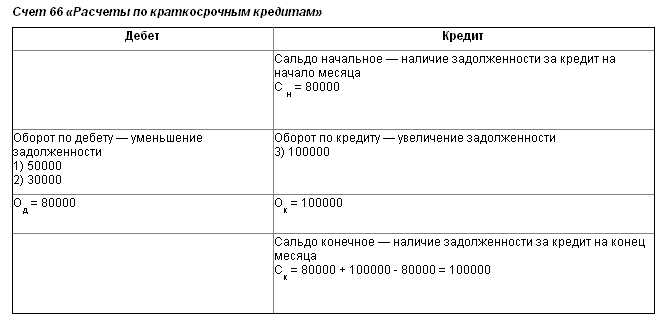Долгосрочные кредиты и займы в балансе строка