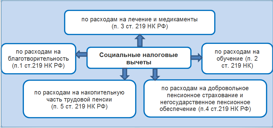 Налоговый вычет на лечение по ндфл, документы для возврата налога за ребенка, родителей и супруга