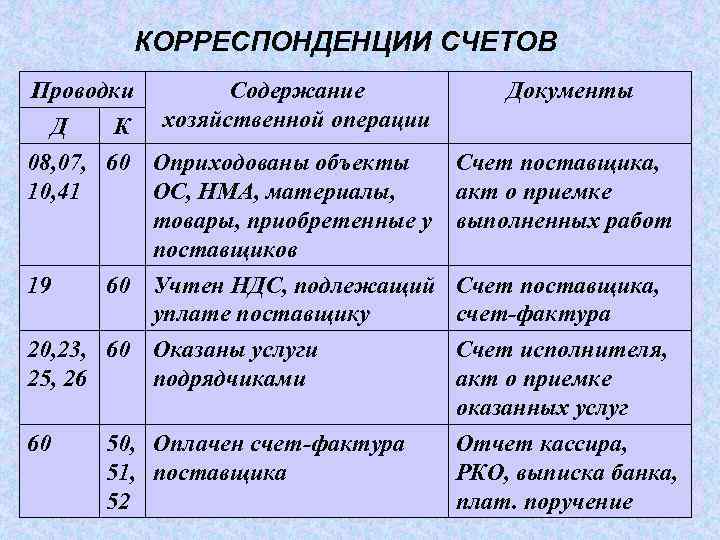 Счет 60 в бухгалтерском учете