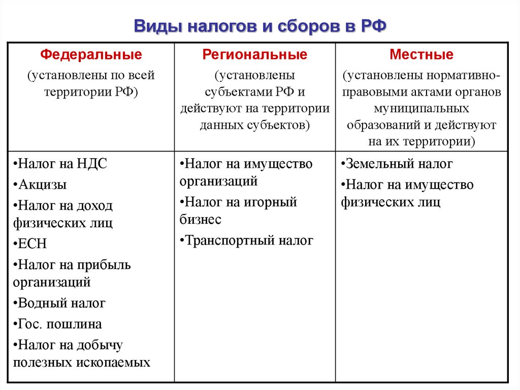 Система налогов в российской федерации