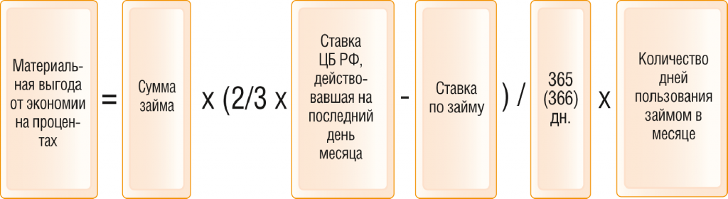 Налоги при выдаче займов физ. лицами Буква права