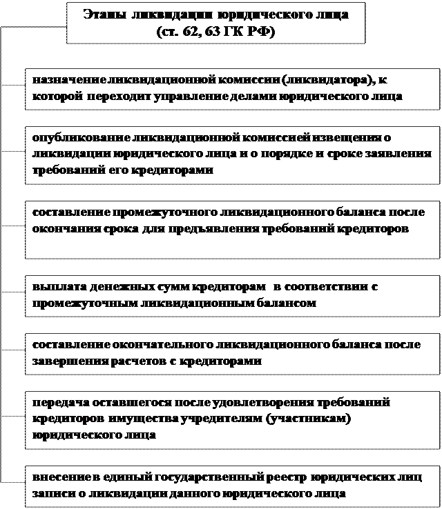 Ликвидация ооо с дебиторской задолженностью: порядок и процедура
