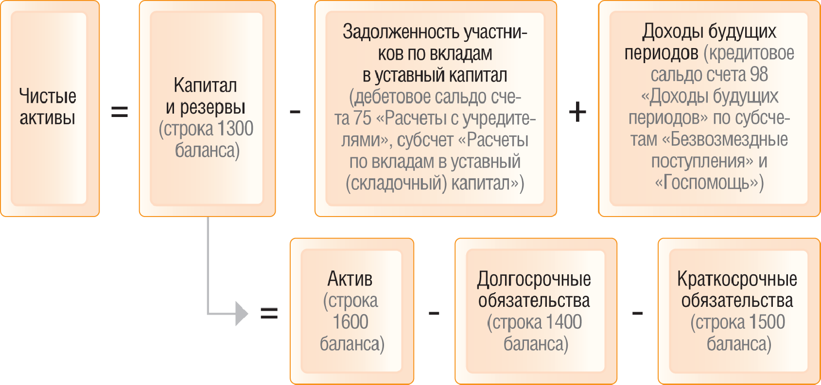 Выход из ооо участника при отрицательной величине чистых активов: как учесть