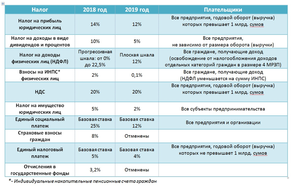 Налог на прибыль в 2019 году: ставки, таблица