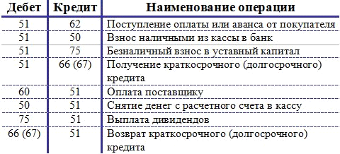 Счет 51 «расчетные счета» в бухгалтерском учете для чайников: проводки, образец