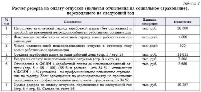 Расчет сметы на резерв отпусков на 2024 год: пример и подробный расчет | администрация волотовского муниципального округа