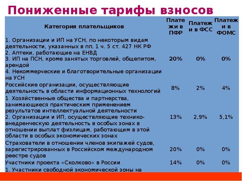 Ставки страховых взносов с 1 апреля 2020 в связи с коронавирусом