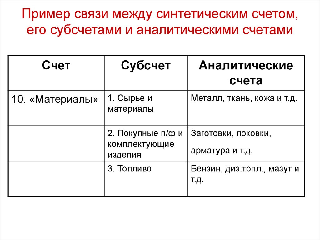 Синтетический и аналитический учет